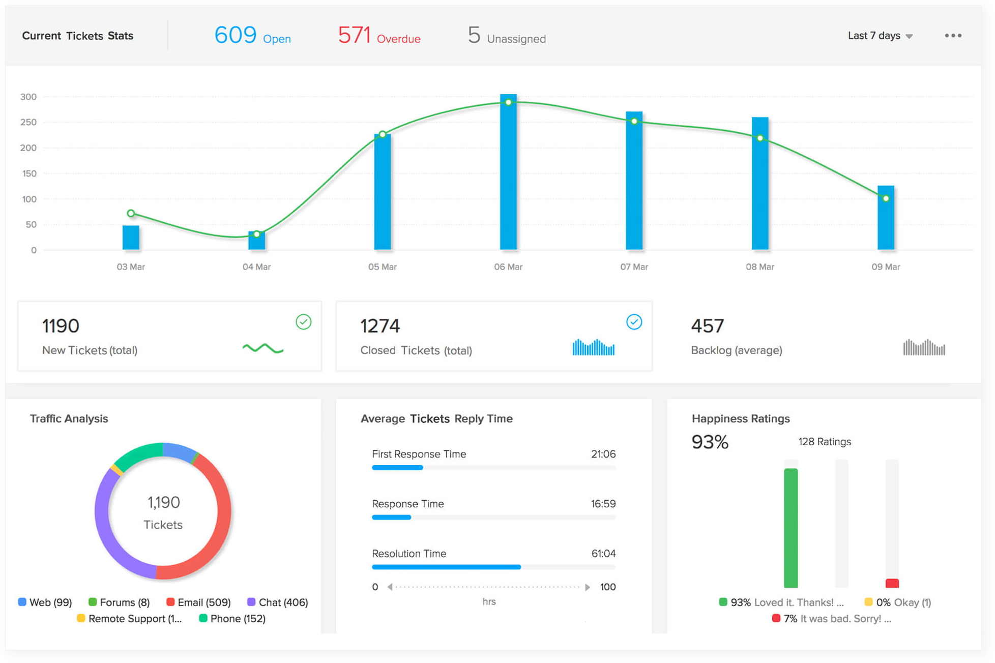 Image of help desk statistics